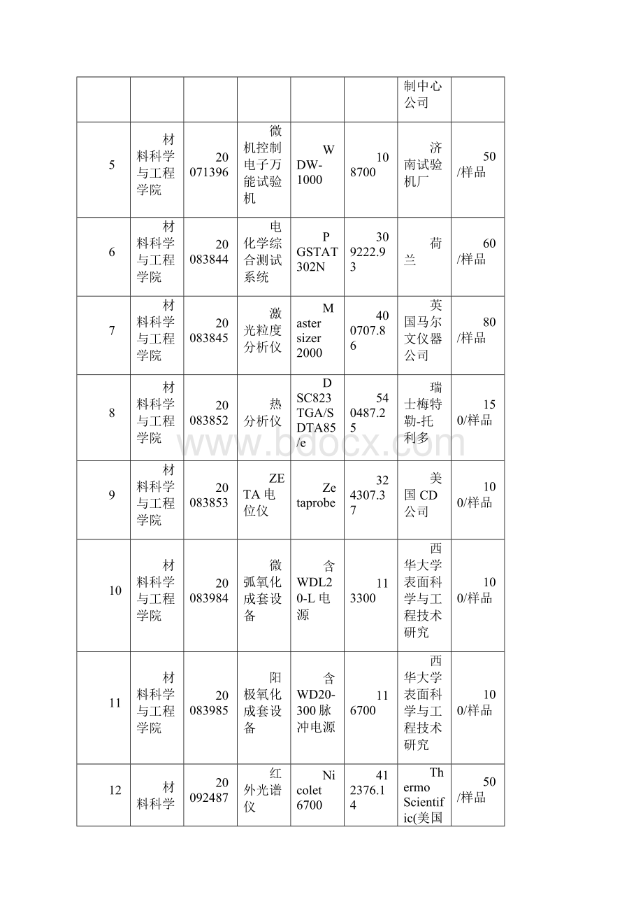 附表1西南石油大学大型仪器设备有偿使用收费标准清单.docx_第2页