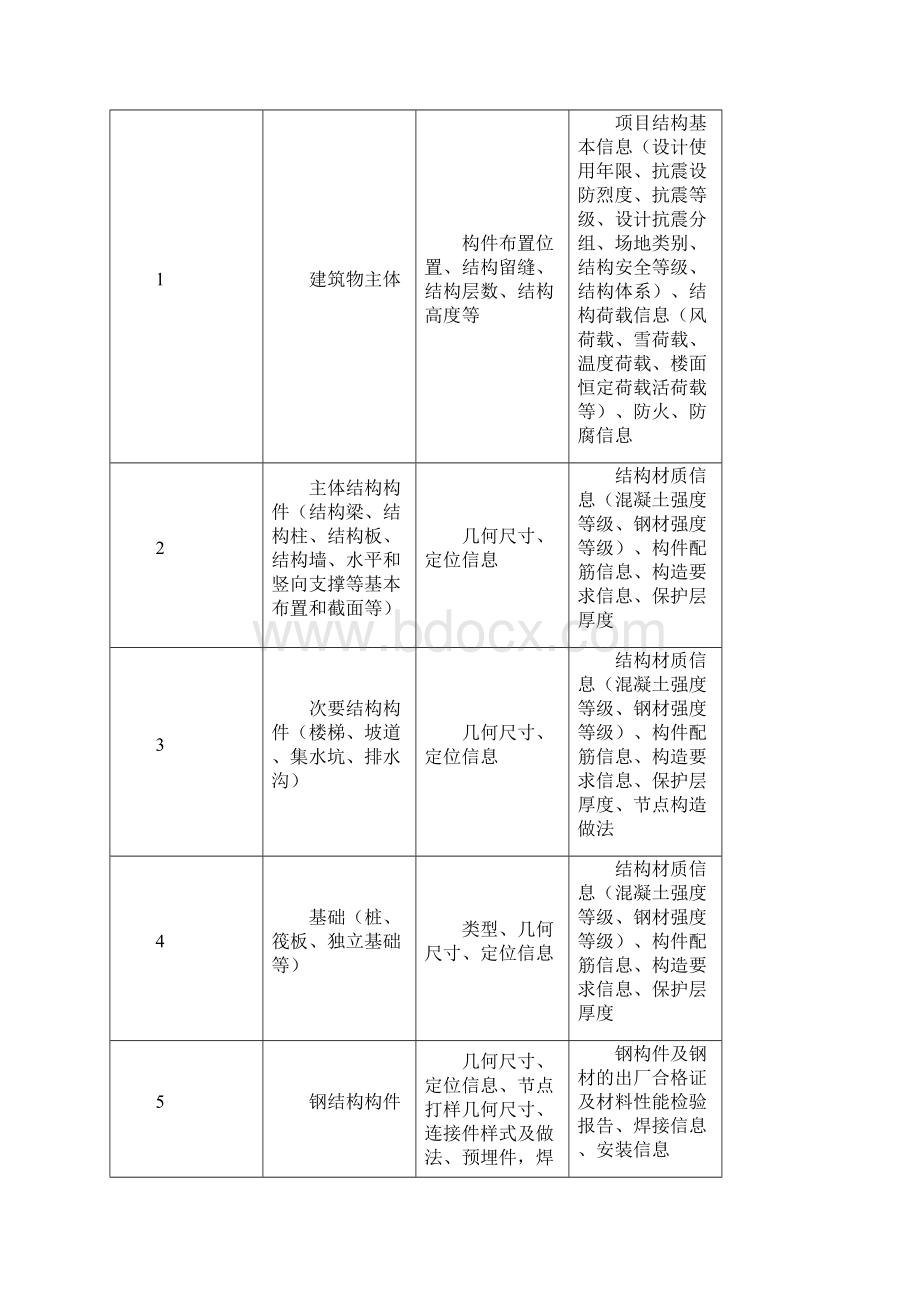 施工及竣工交付阶段BIM应用及附表文档格式.docx_第3页