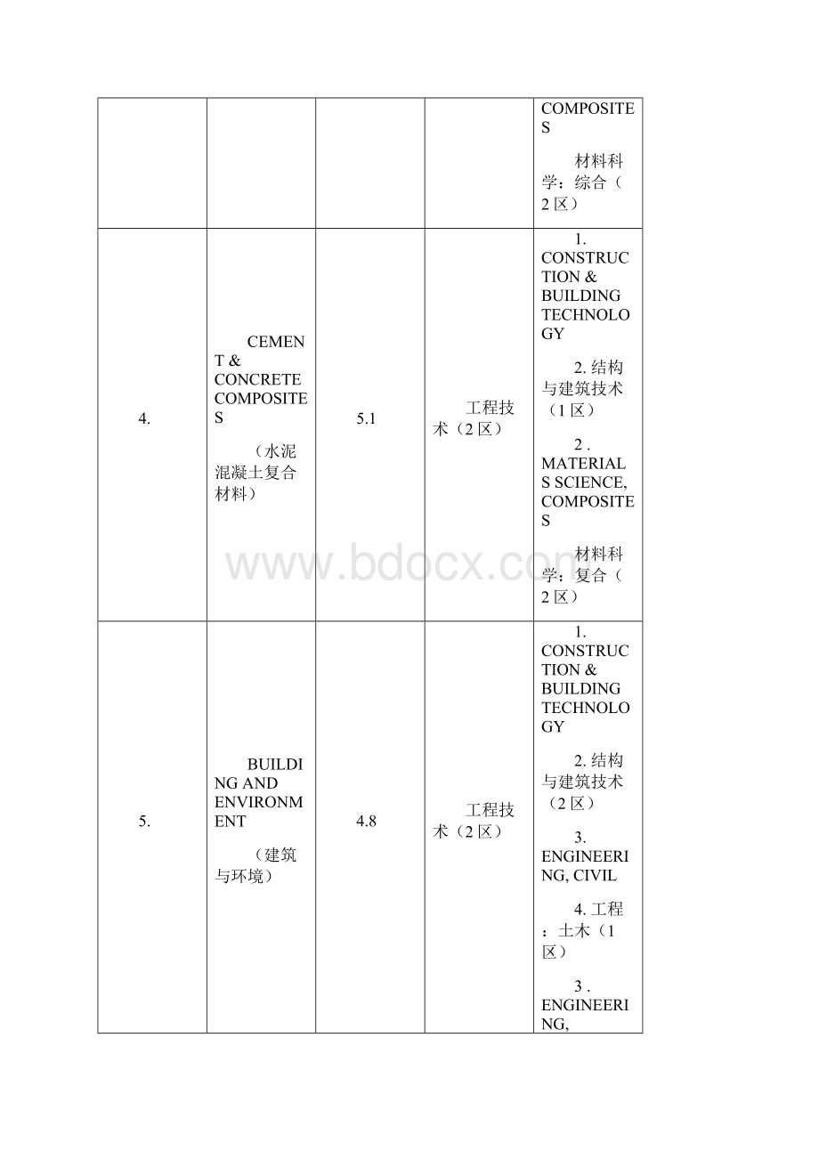 土木工程领域SCI期刊分区大全中科院和JCRWord格式文档下载.docx_第3页