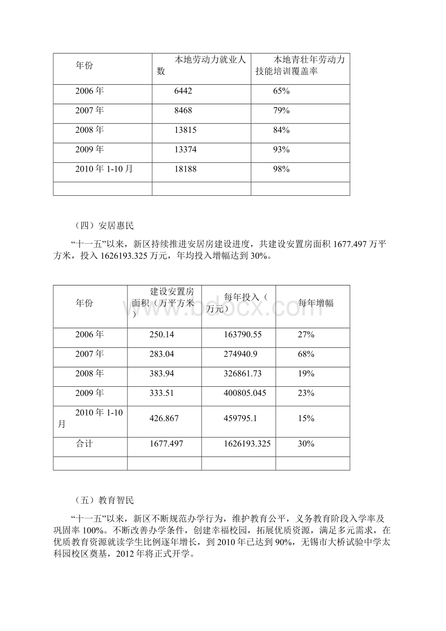 无锡新区十一五社会经济发展及十大惠民工程执行情况.docx_第3页