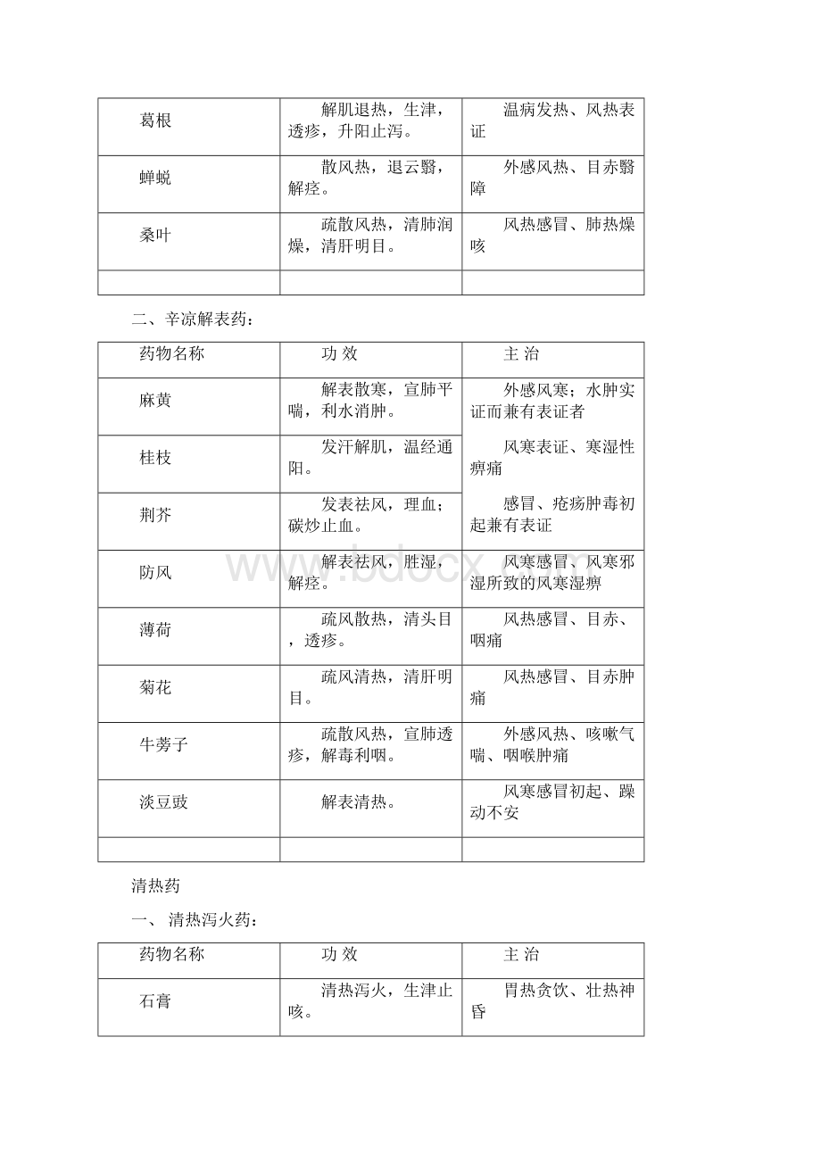 常用中草药Word格式.docx_第2页