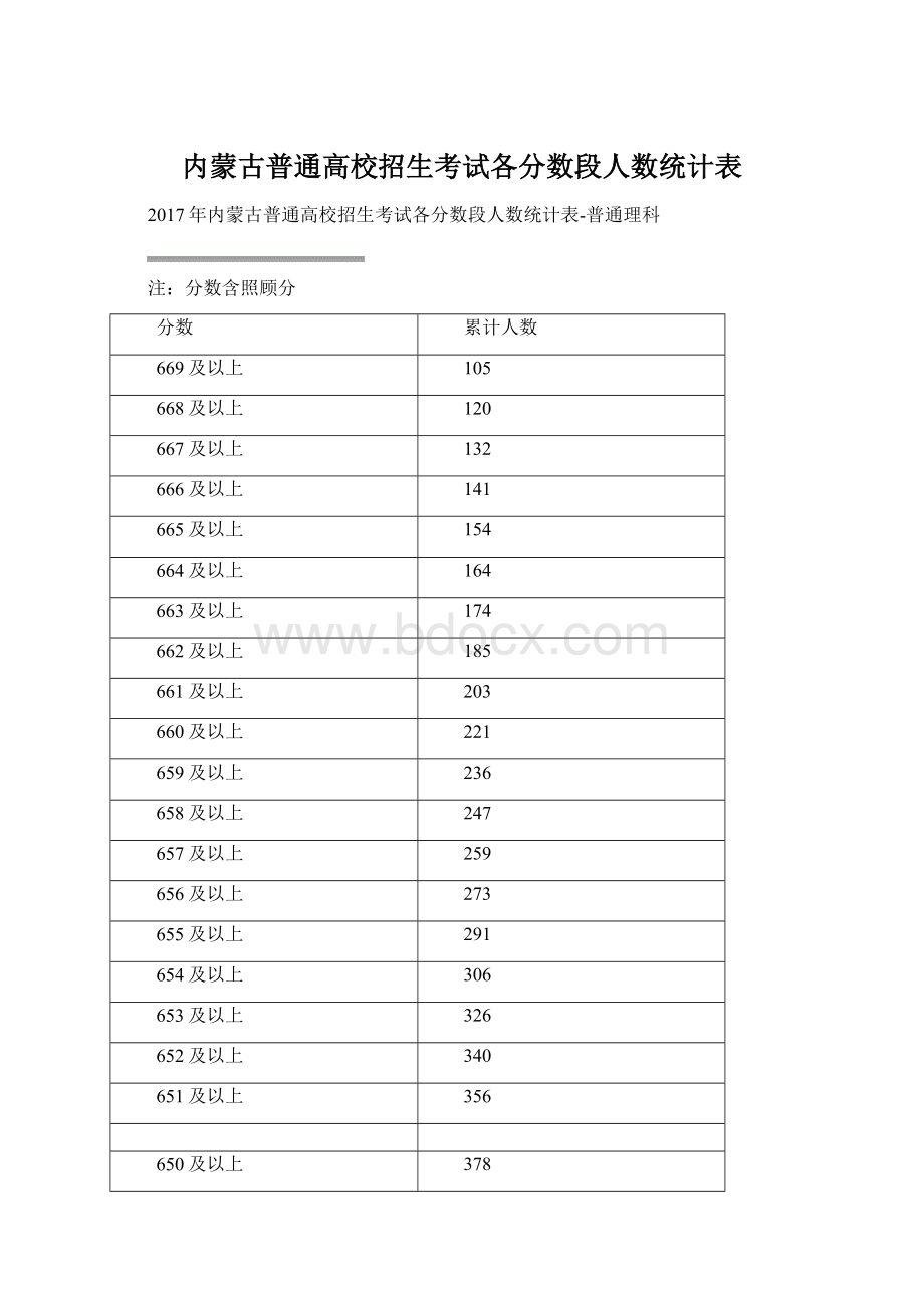 内蒙古普通高校招生考试各分数段人数统计表Word格式.docx