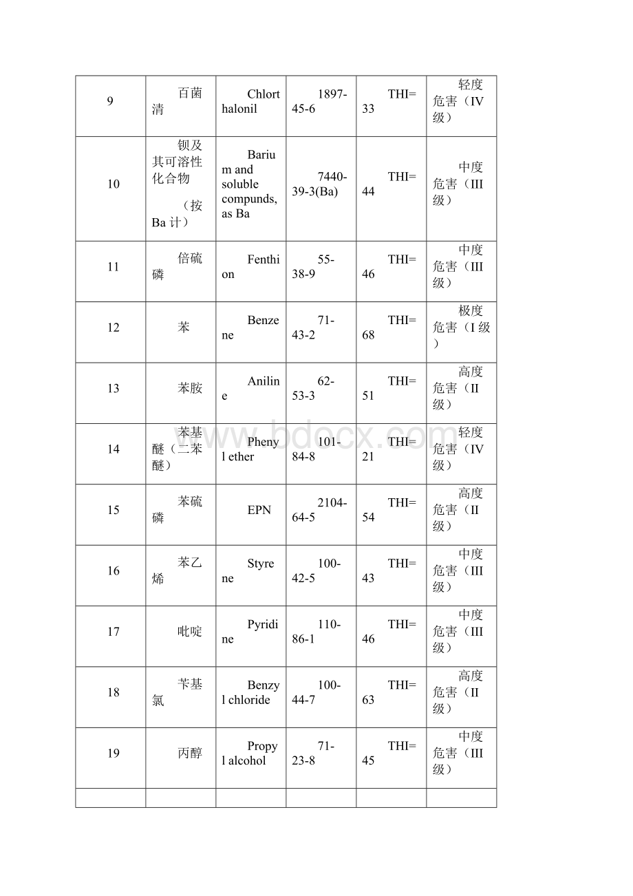 GBZ21中常见化学毒物危害程度THI分级汇总表甄选.docx_第2页