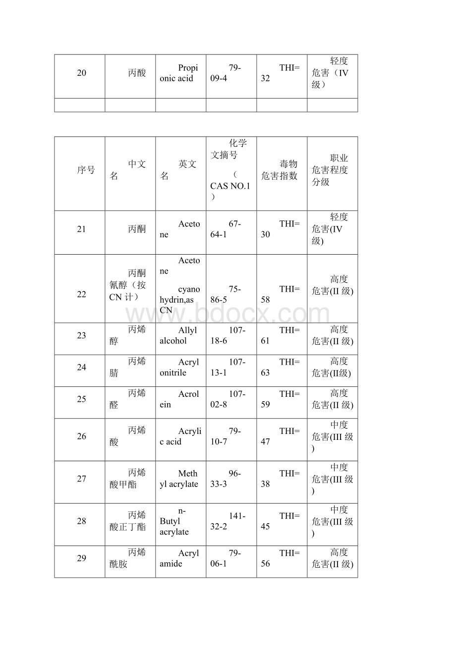 GBZ21中常见化学毒物危害程度THI分级汇总表甄选Word下载.docx_第3页