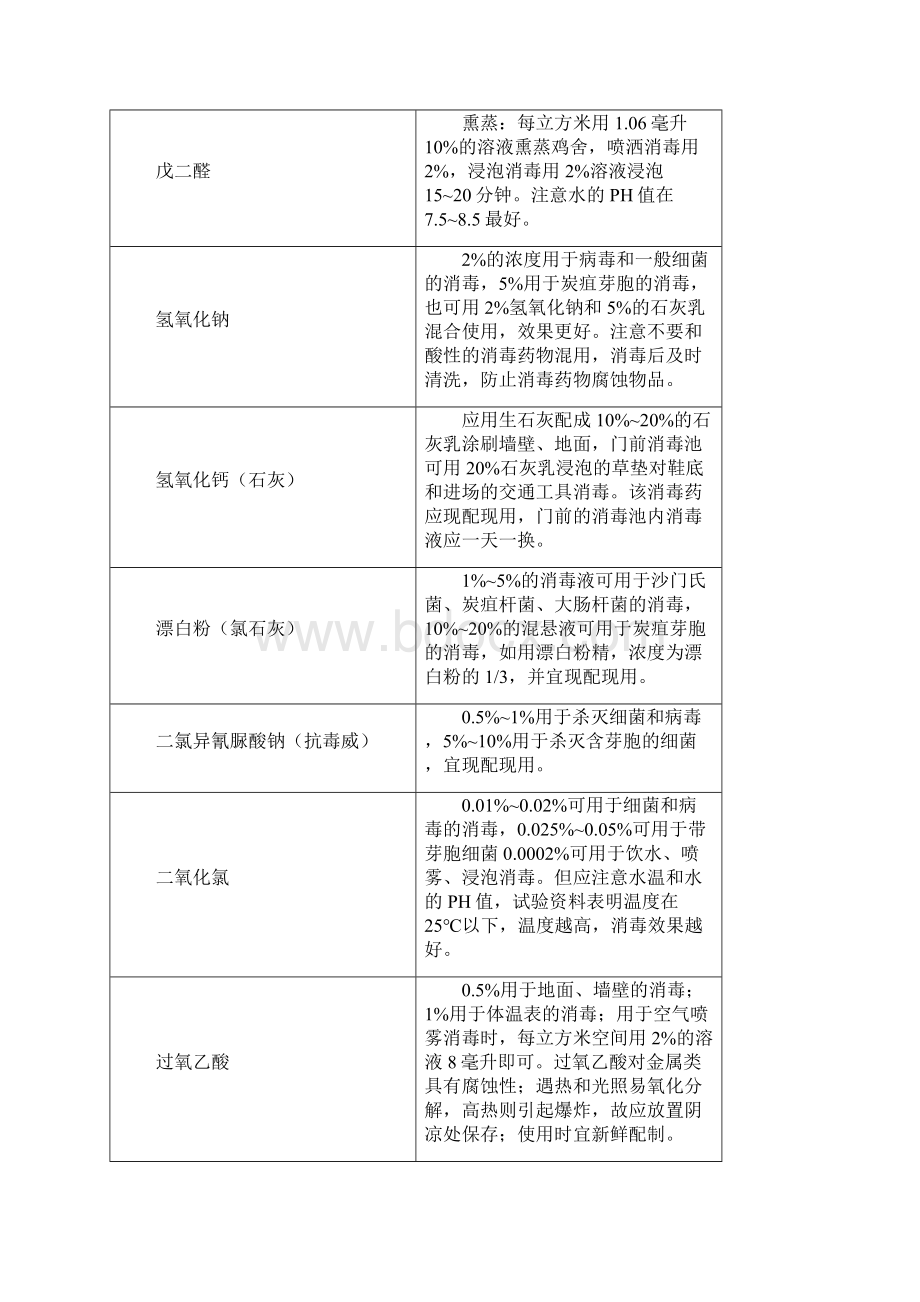 养鸡场常用消毒方法与消毒剂解析Word文档格式.docx_第2页