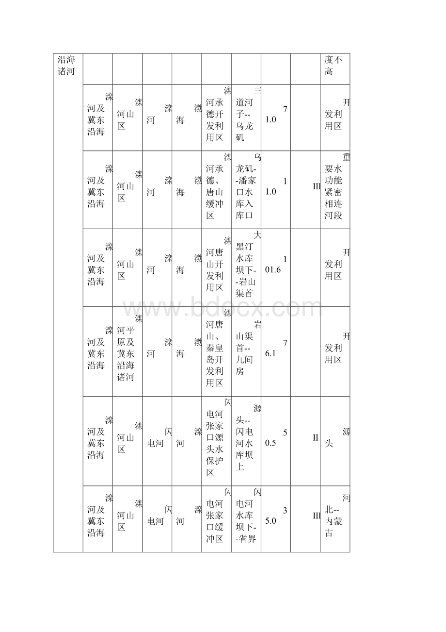 附表1河北一级水功能区划登记表Word格式文档下载.docx_第2页