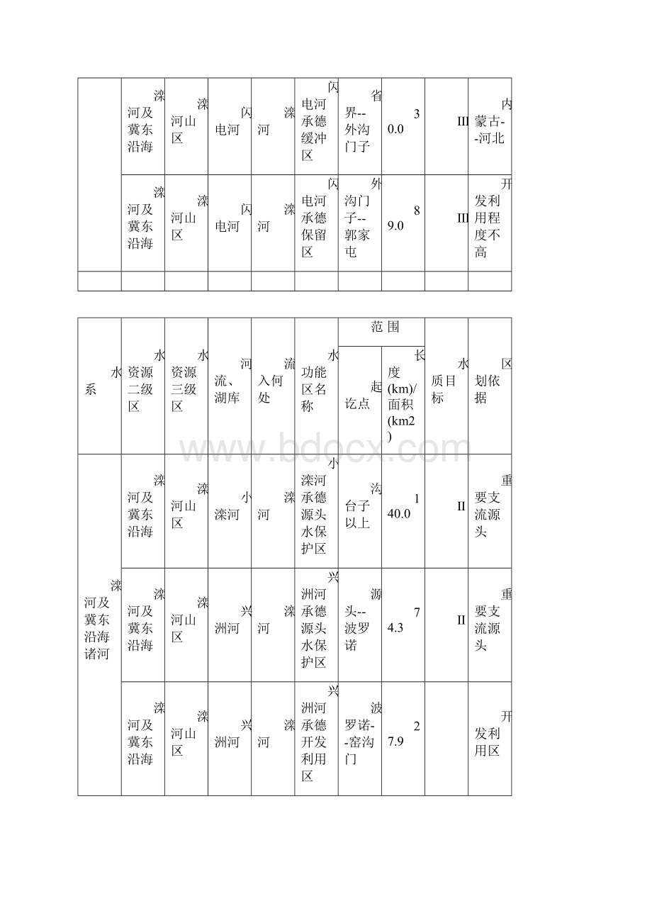 附表1河北一级水功能区划登记表Word格式文档下载.docx_第3页