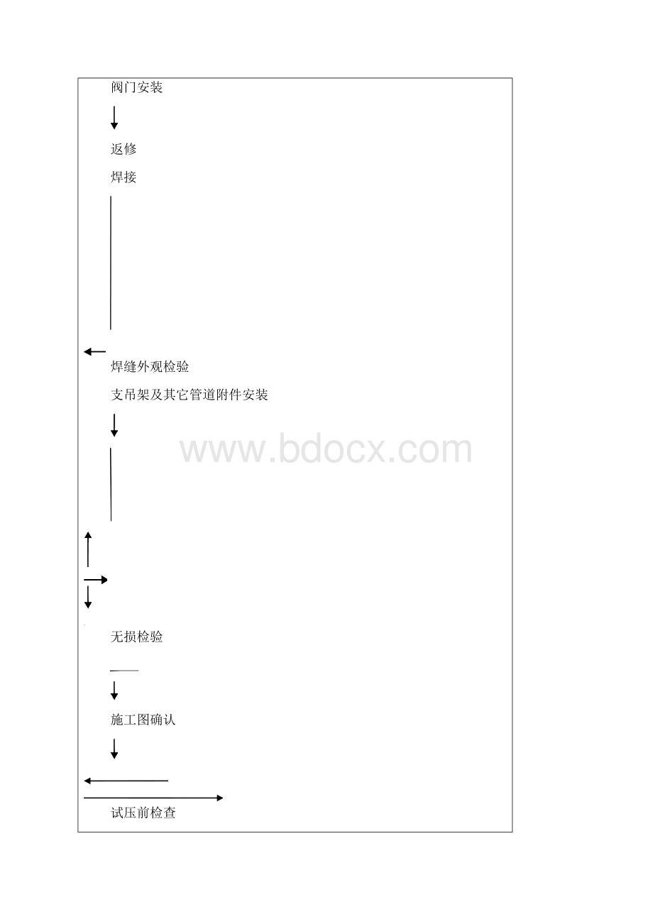 热网施工技术交底记录Word格式文档下载.docx_第3页