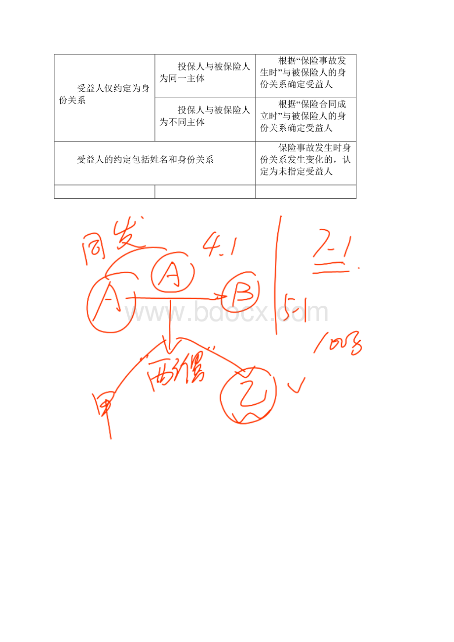 中级会计师考试辅导中级经济法分章节习题精析保险法与票据法律制度1Word文件下载.docx_第2页