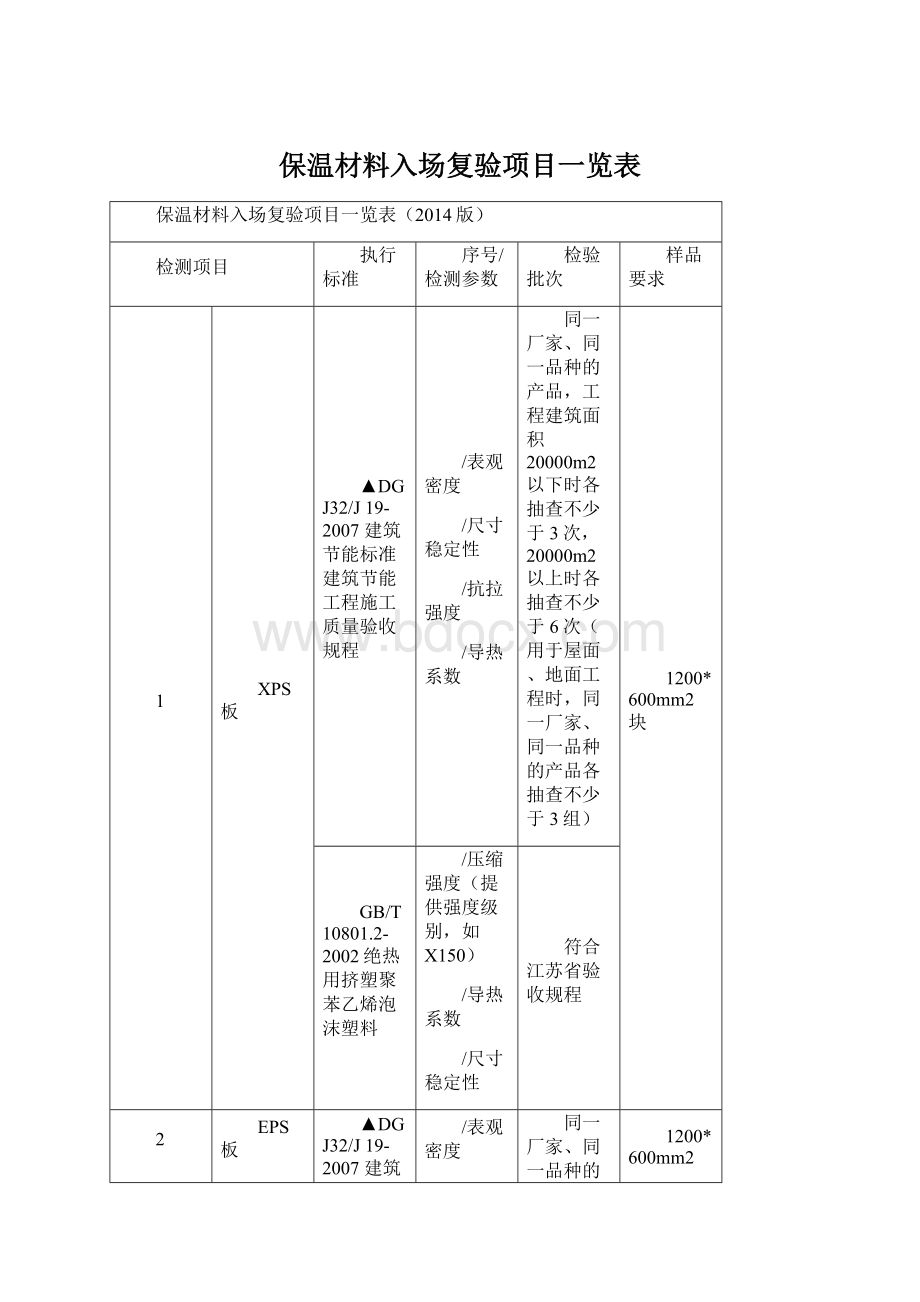 保温材料入场复验项目一览表Word下载.docx