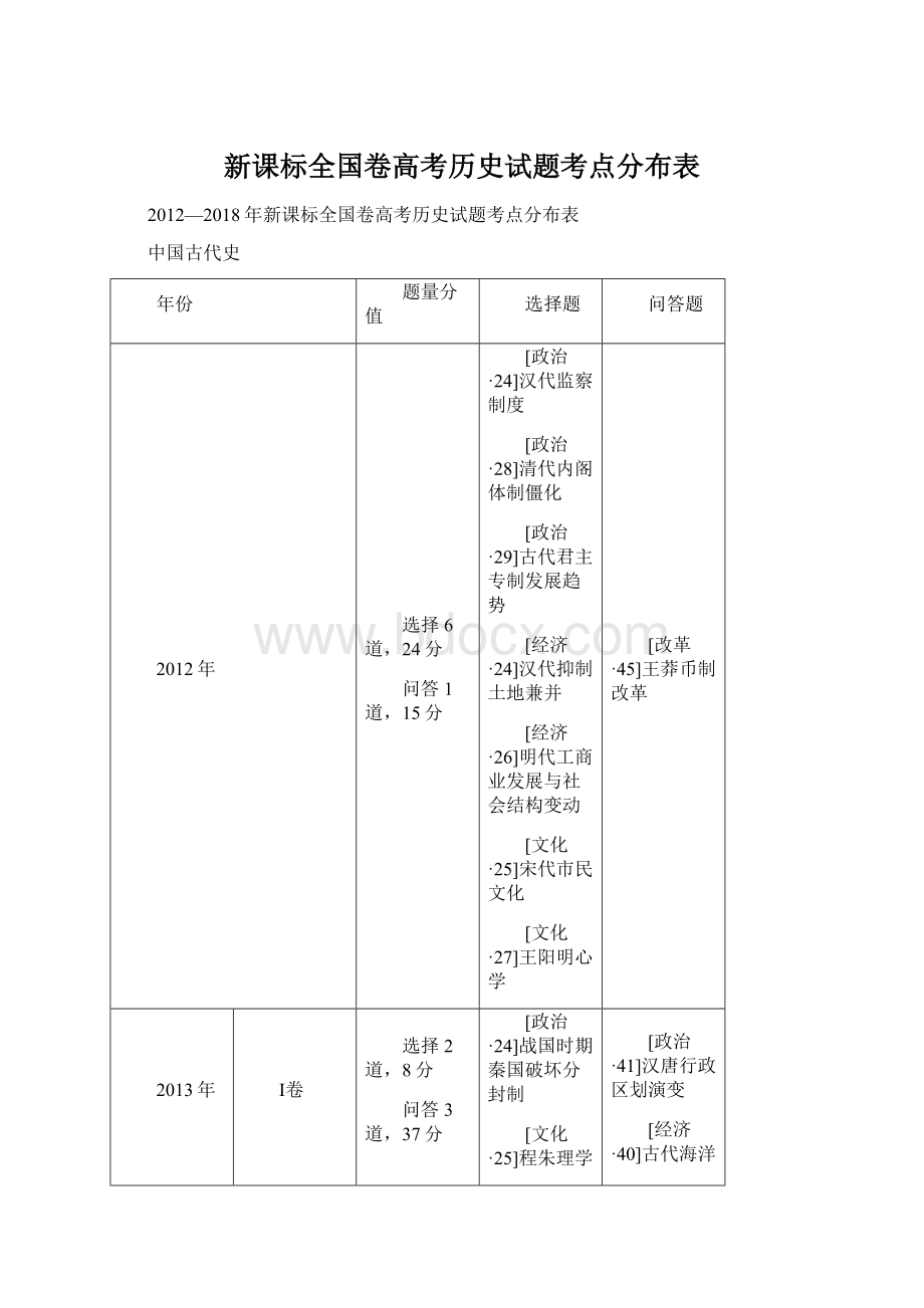 新课标全国卷高考历史试题考点分布表.docx_第1页