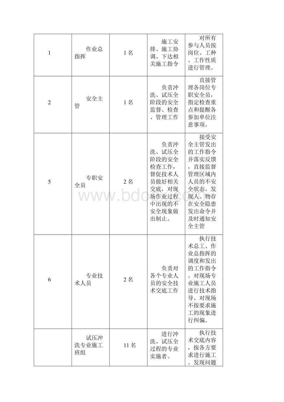 热力站系统打压冲洗方案Word格式.docx_第3页