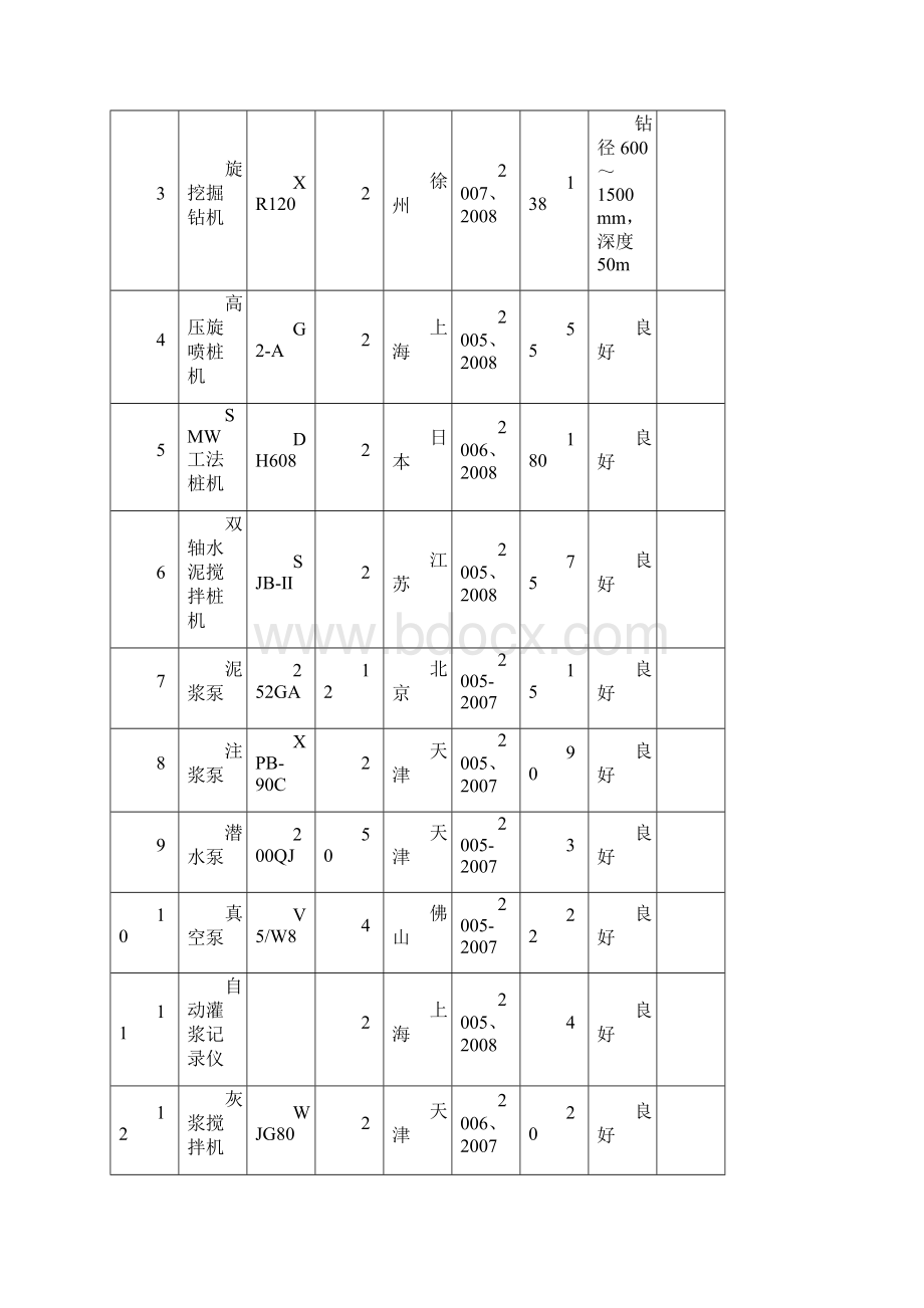 施工机械设备设备配置计划Word格式.docx_第2页