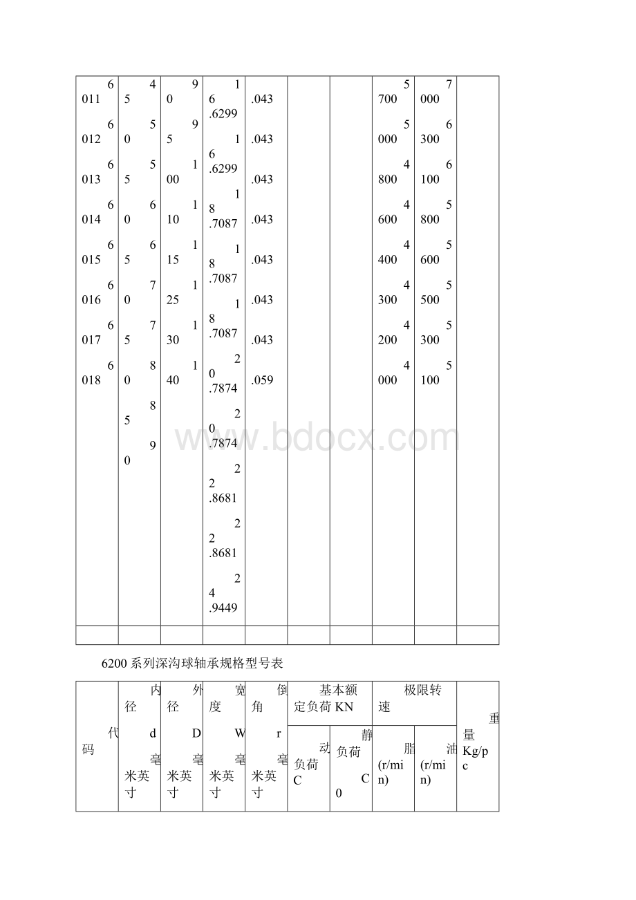 最常用轴承型号尺寸.docx_第2页