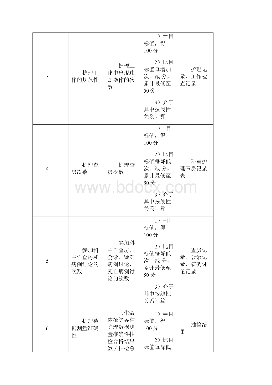 KPI绩效考核医院妇产科外科护士长绩效考核指标Word文档下载推荐.docx_第2页