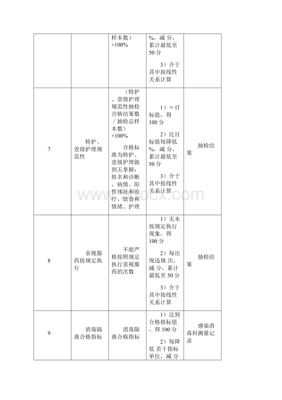 KPI绩效考核医院妇产科外科护士长绩效考核指标.docx_第3页