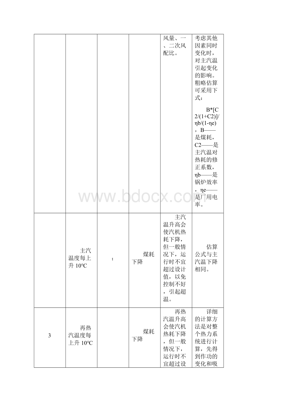 影响煤耗因素汇总表.docx_第3页