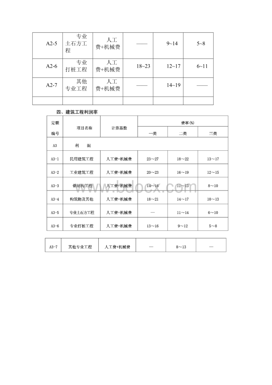 建设工程清单计价取费费率.docx_第3页