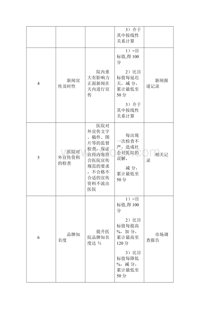 医院宣传中心各工作岗位绩效考核指标Word格式文档下载.docx_第2页