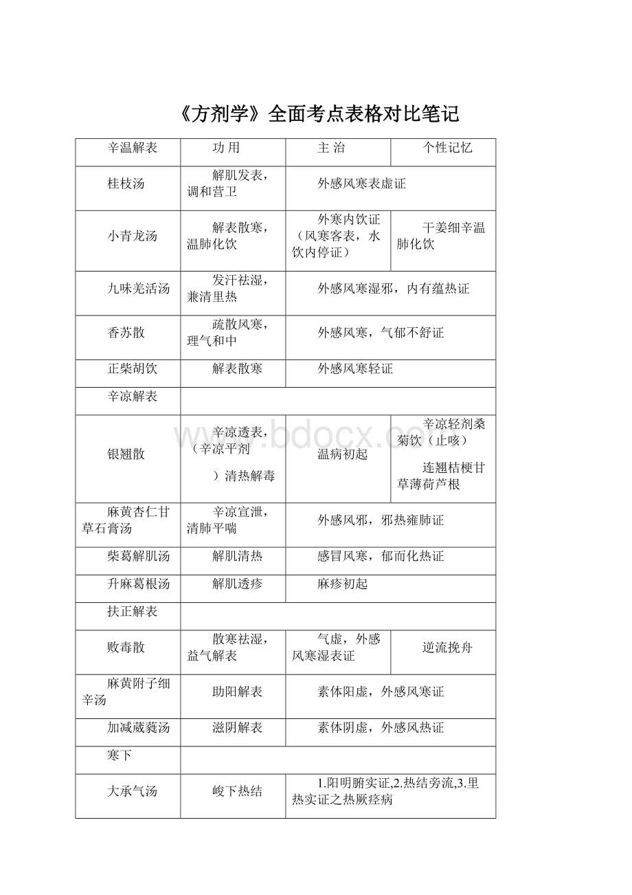 《方剂学》全面考点表格对比笔记.docx_第1页