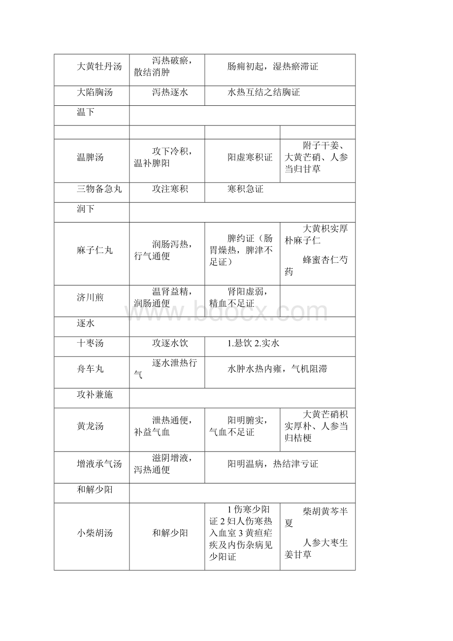 《方剂学》全面考点表格对比笔记.docx_第2页