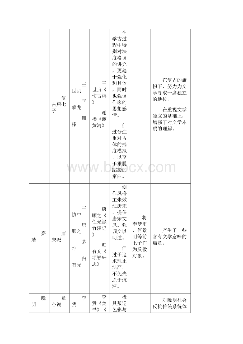 明代诗文发展概况Word格式.docx_第3页