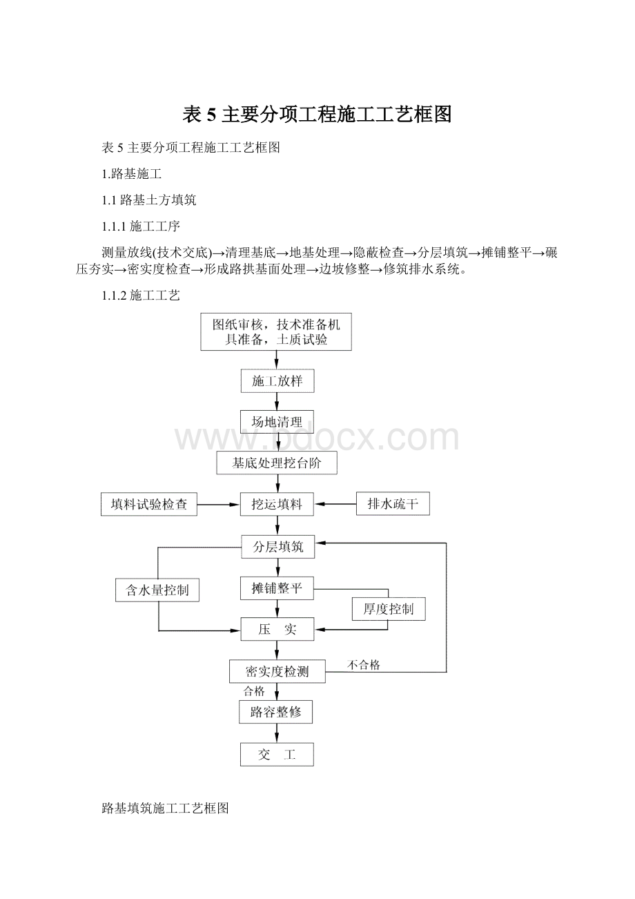 表5 主要分项工程施工工艺框图.docx_第1页