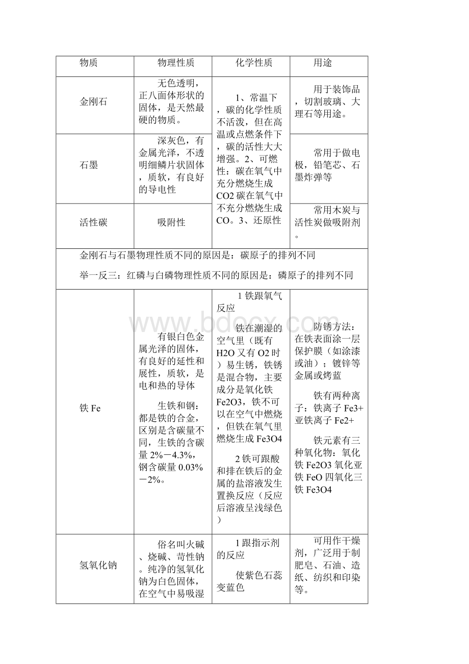 初中超级化学笔记大全之欧阳数创编Word文件下载.docx_第3页