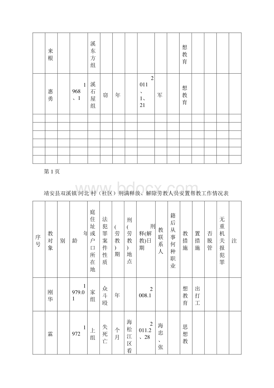 档案管理类某镇回籍人员档案登记表.docx_第2页