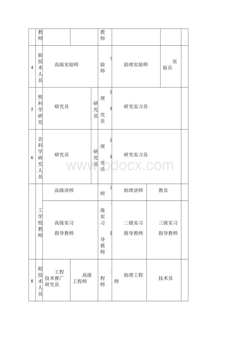 如何评定专业技术职务职称Word下载.docx_第2页