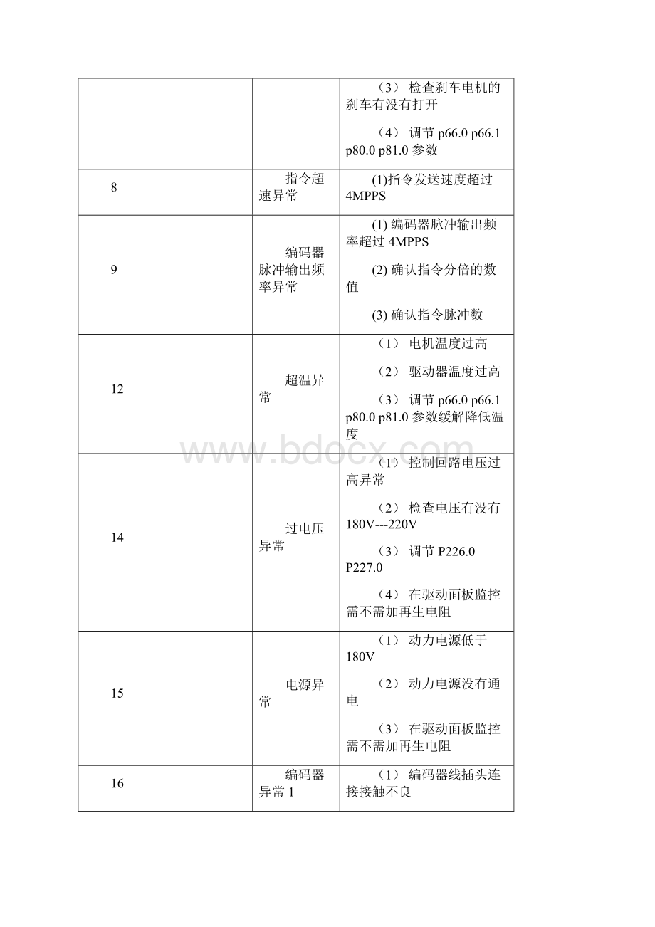 禾川X3X3E伺服报警处理方法.docx_第2页