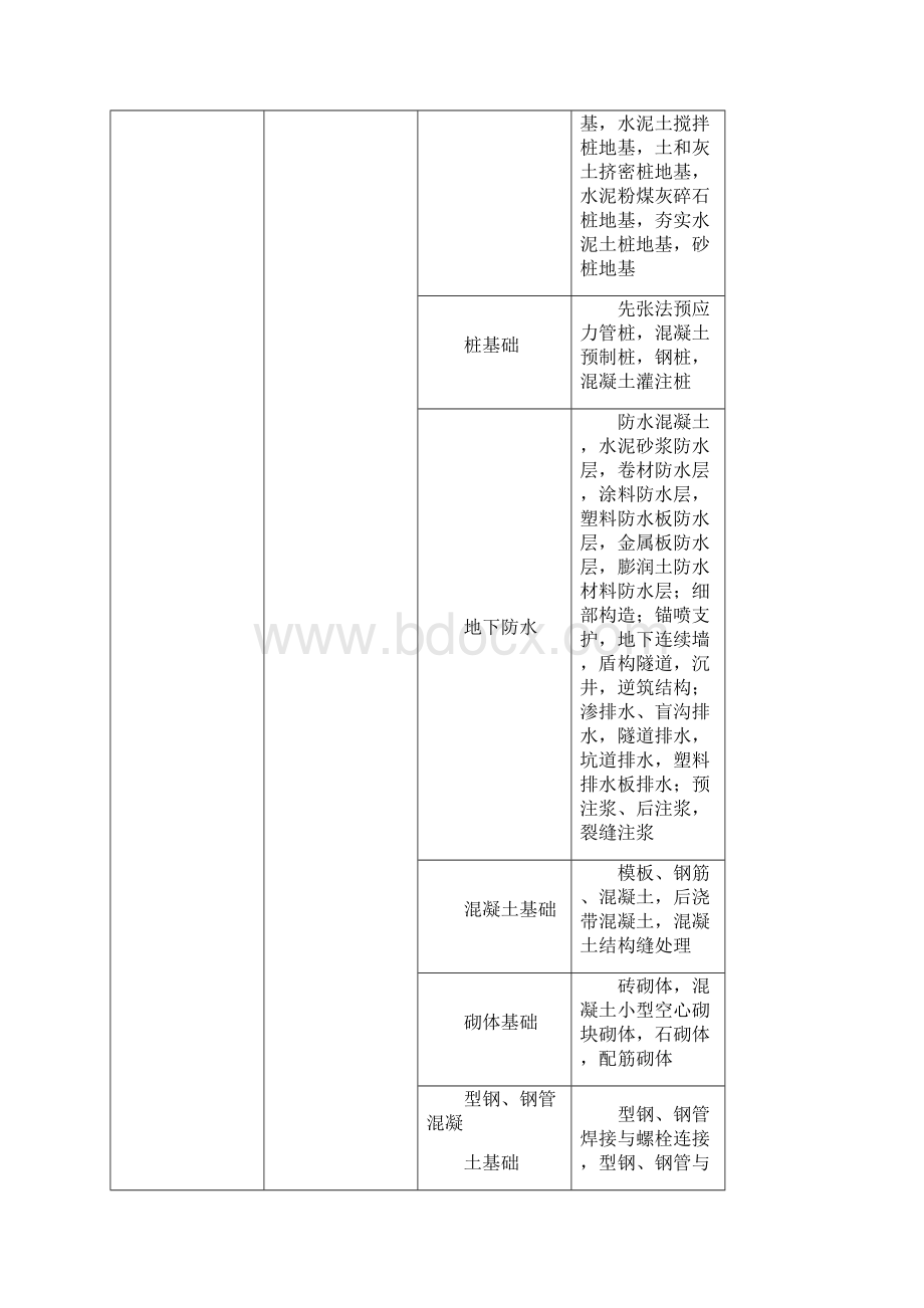 GB50300建筑工程施工质量验收统一标准附表word版Word下载.docx_第3页