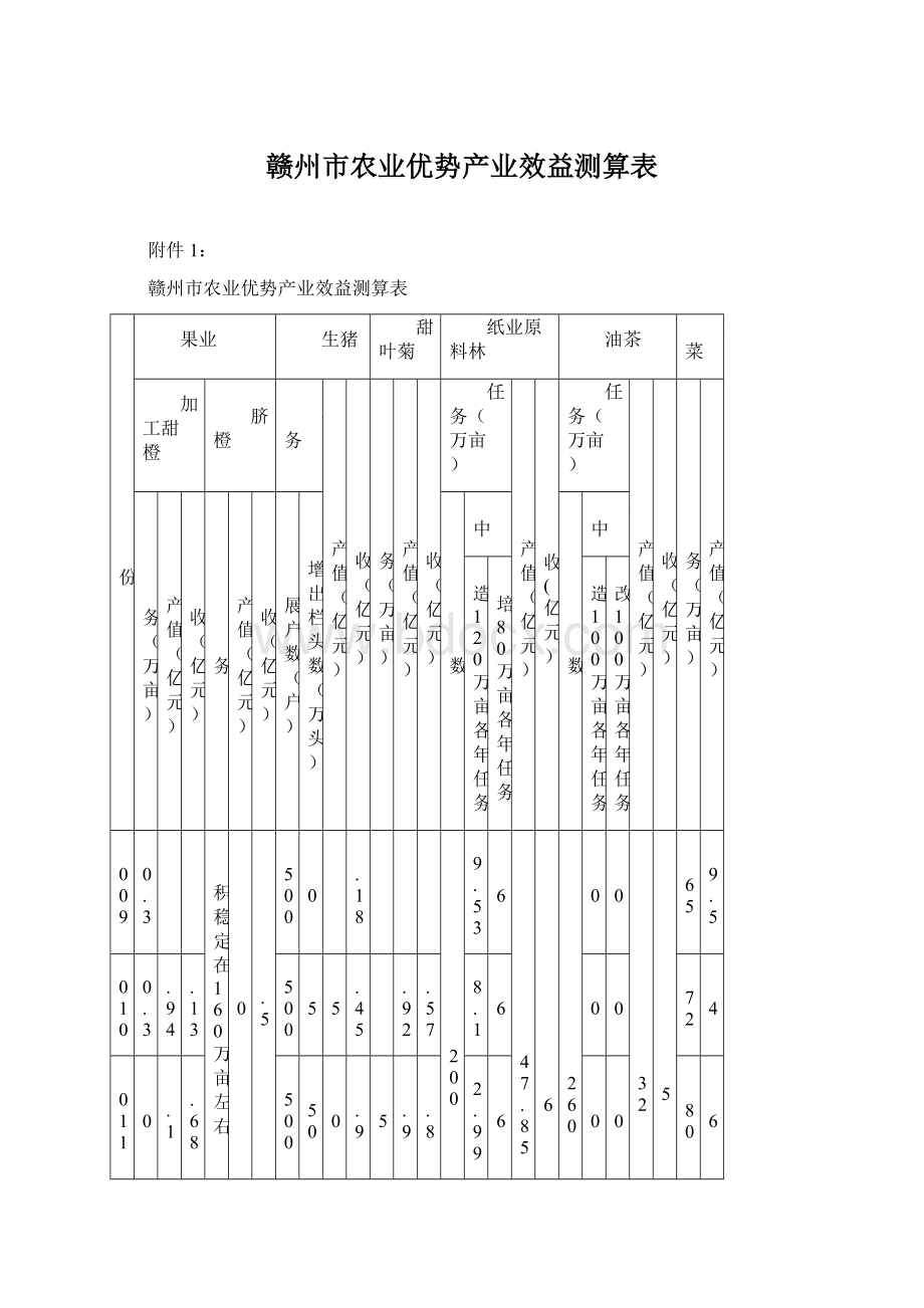 赣州市农业优势产业效益测算表Word下载.docx