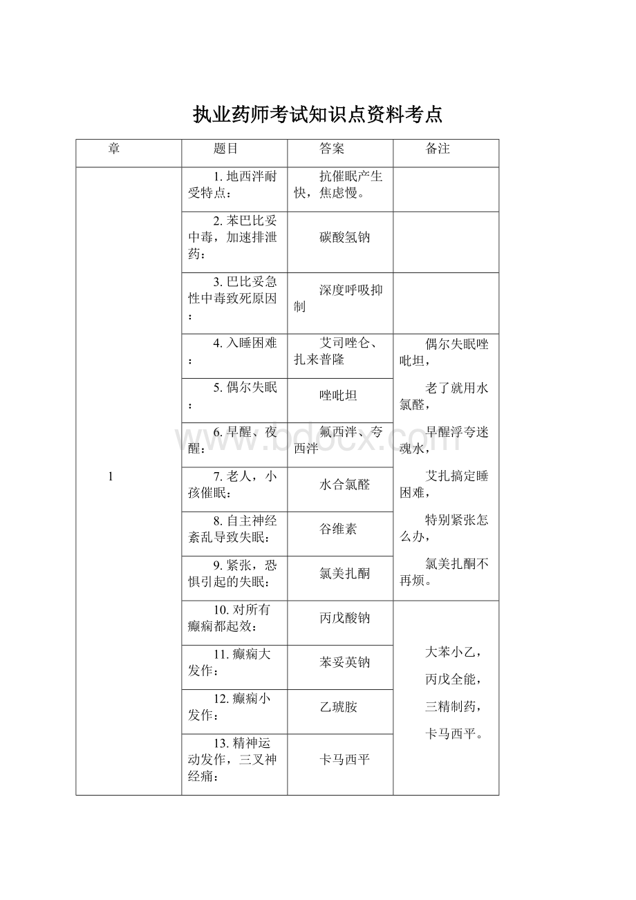 执业药师考试知识点资料考点Word格式文档下载.docx