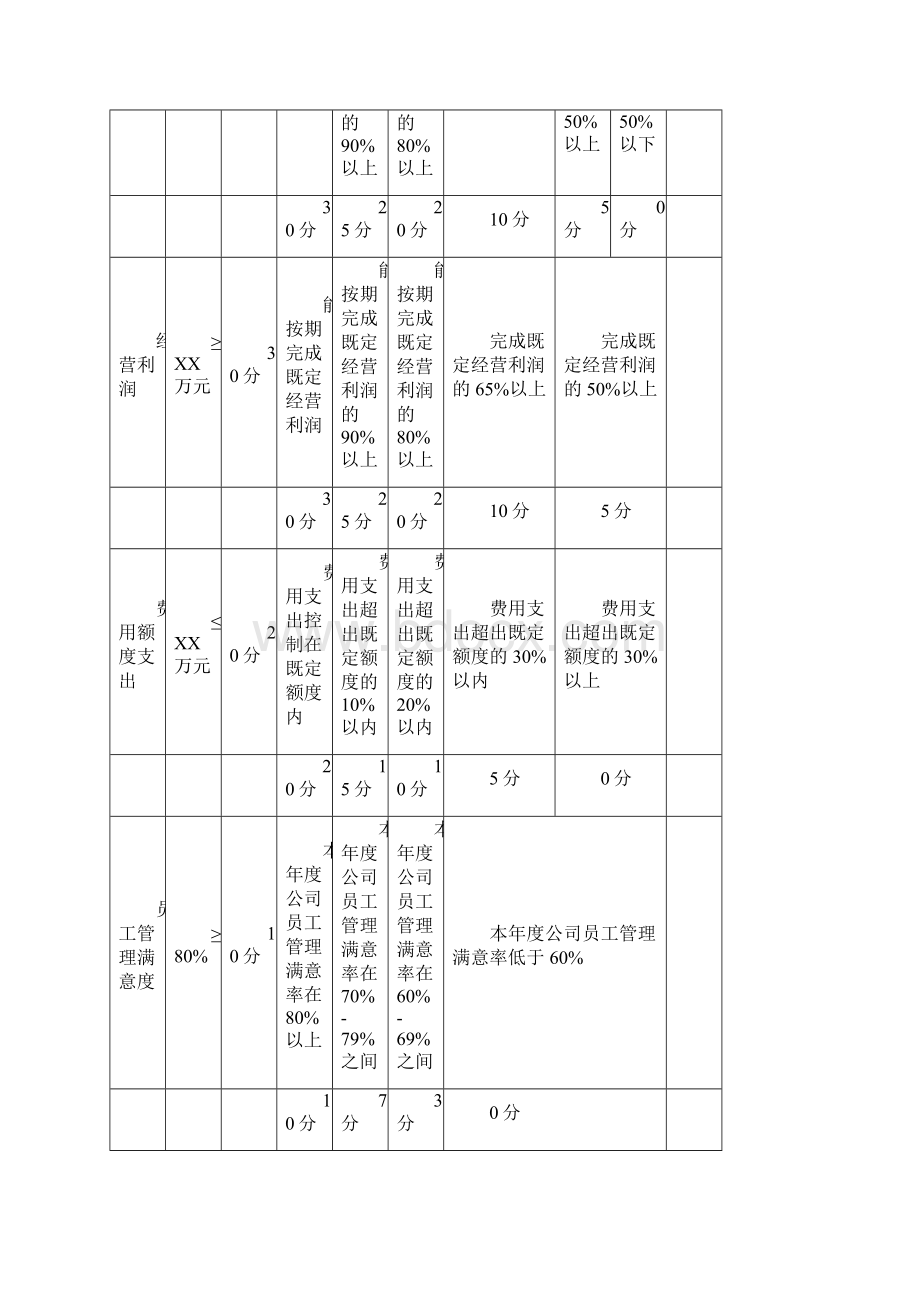 中高层年薪制年终绩效考核方案Word文档下载推荐.docx_第3页