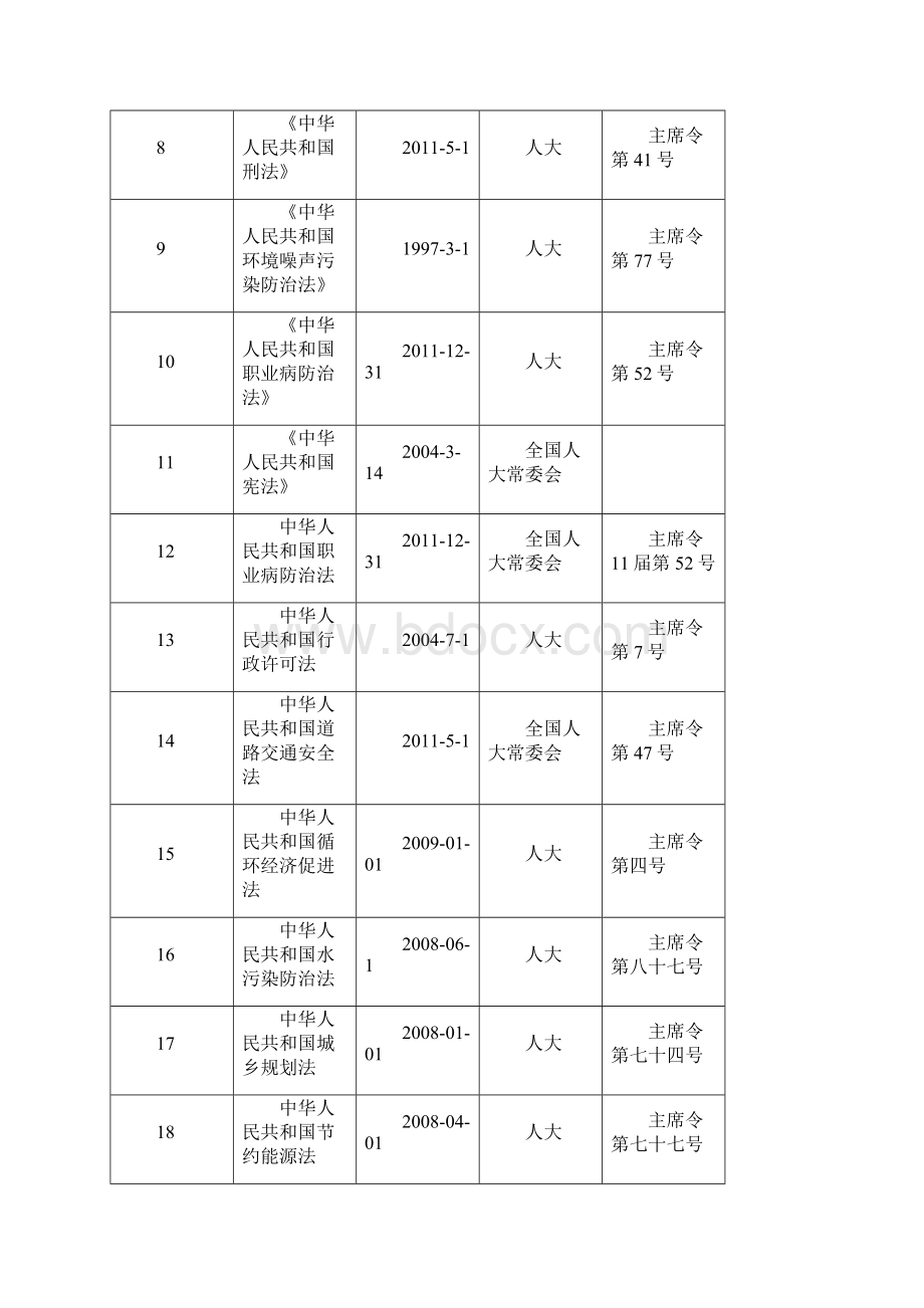 危化品企业安全标准化法律法规清单清单.docx_第2页