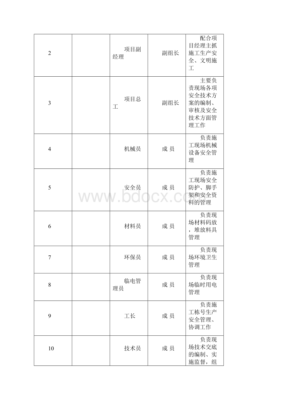 君临天下工程安全文明组织设计.docx_第2页