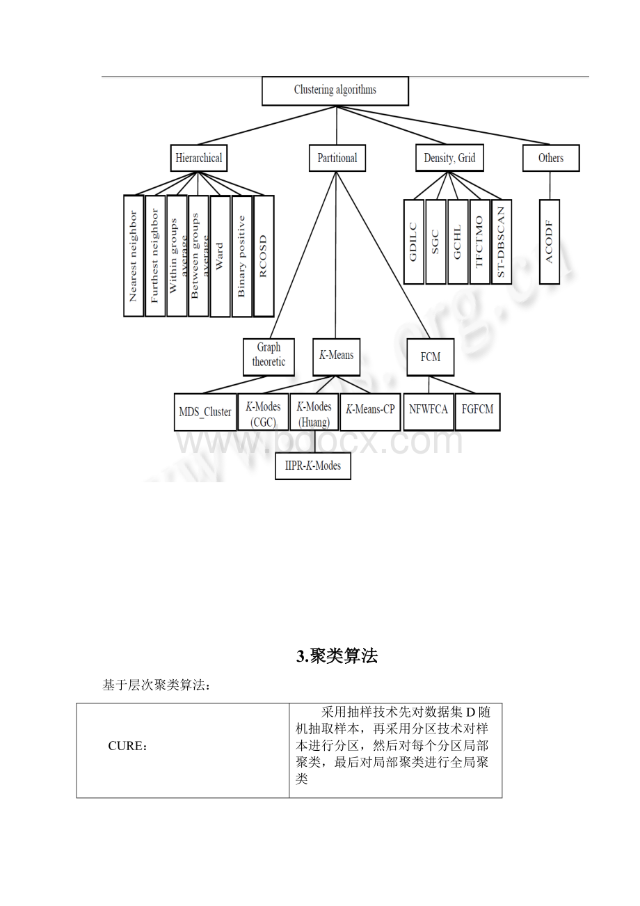 聚类算法总结.docx_第2页