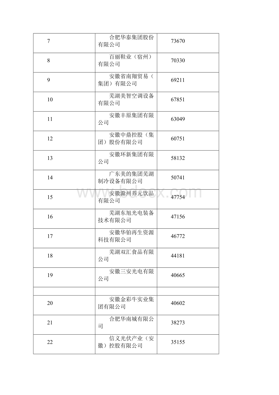 精品安徽民营企业百强榜单Word下载.docx_第2页