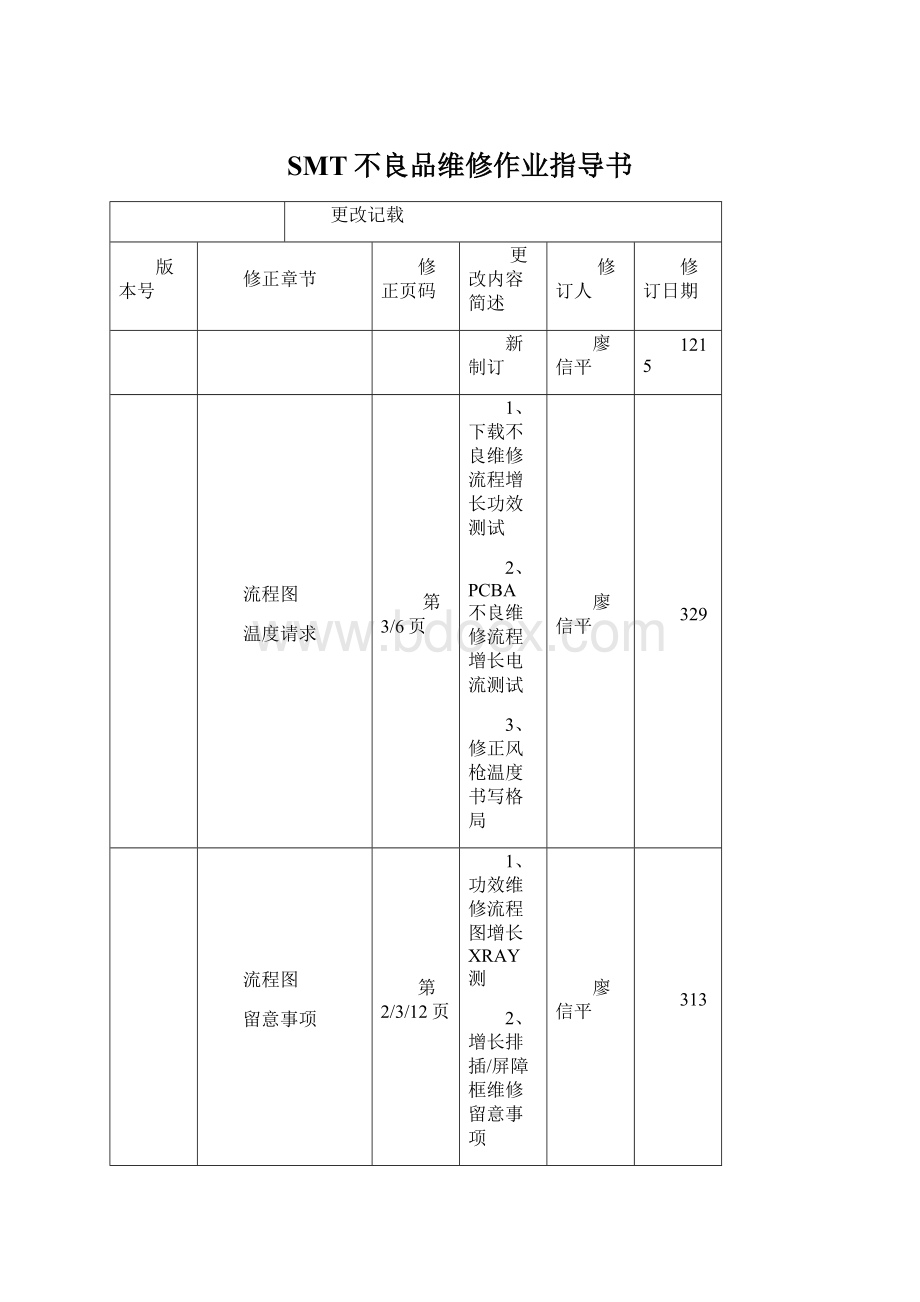 SMT不良品维修作业指导书Word下载.docx