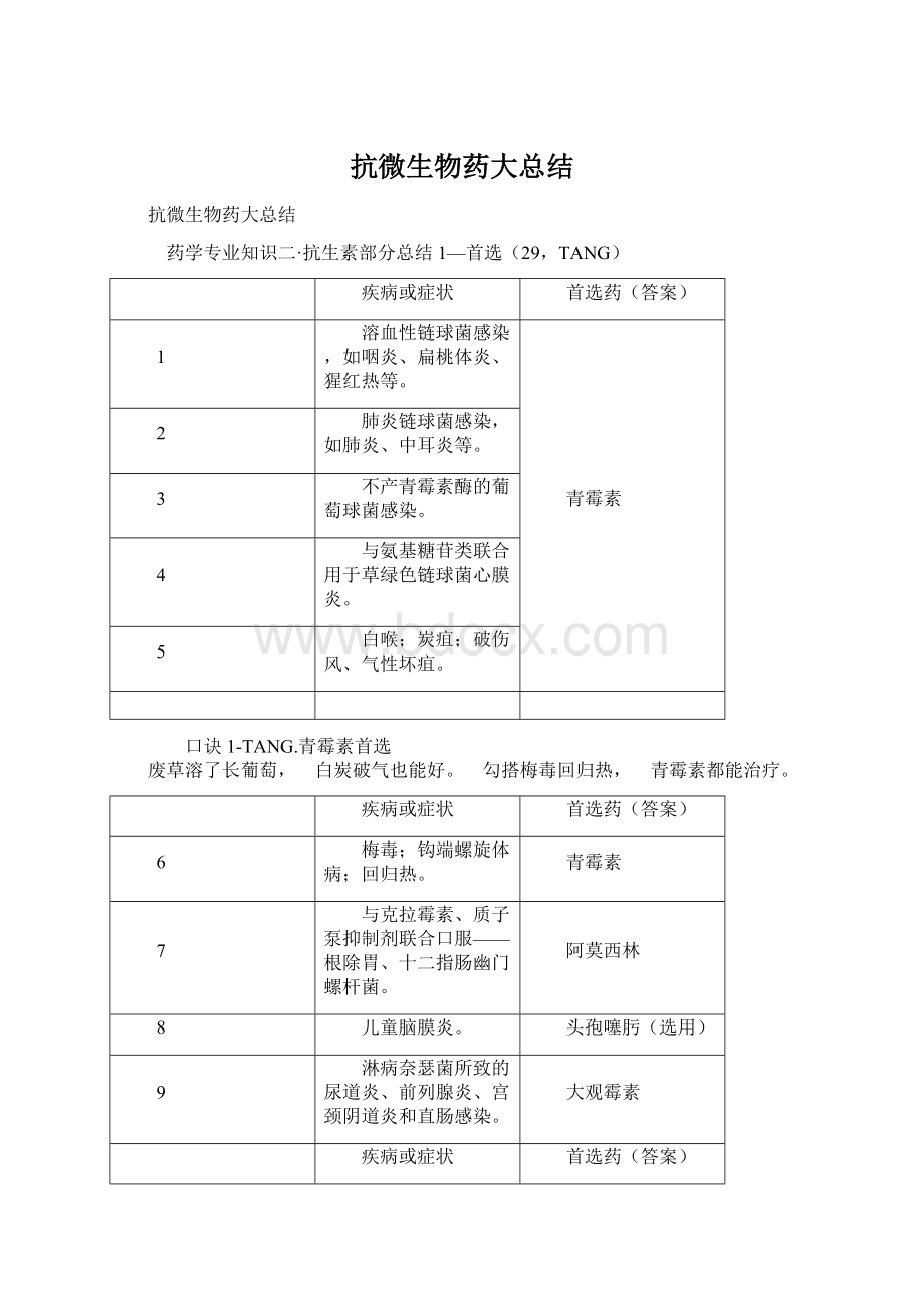 抗微生物药大总结Word文件下载.docx_第1页