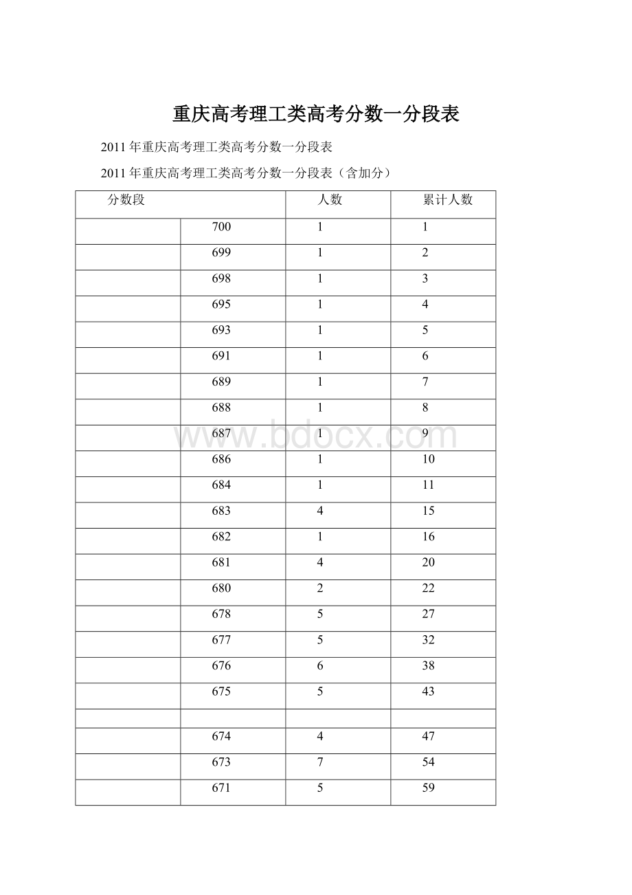 重庆高考理工类高考分数一分段表.docx_第1页
