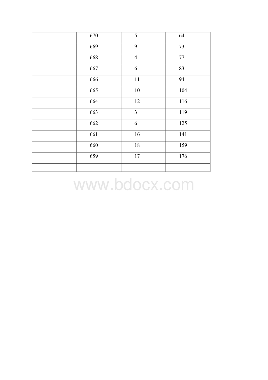 重庆高考理工类高考分数一分段表.docx_第2页