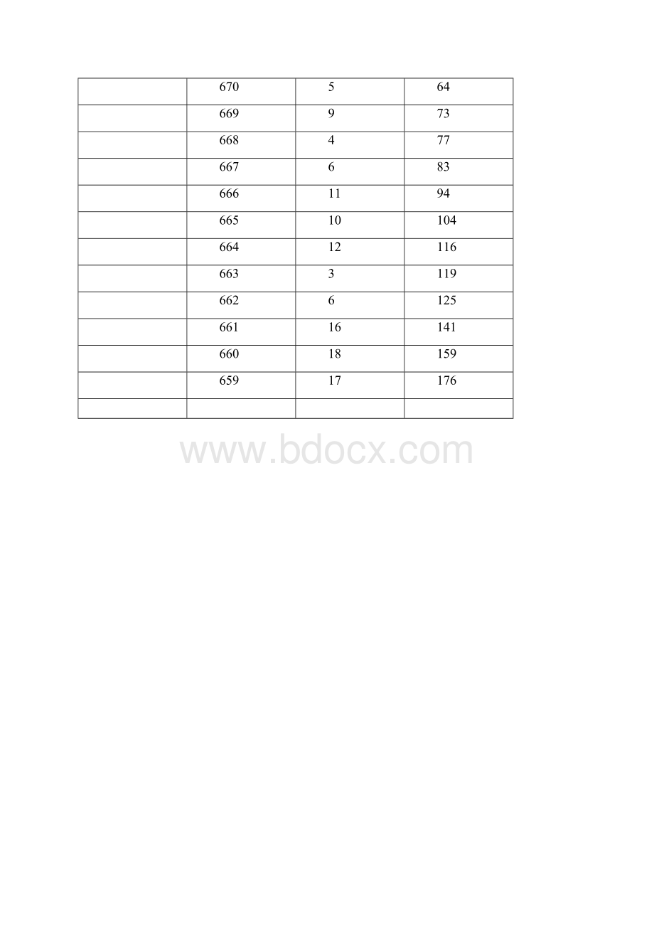 重庆高考理工类高考分数一分段表Word格式.docx_第2页