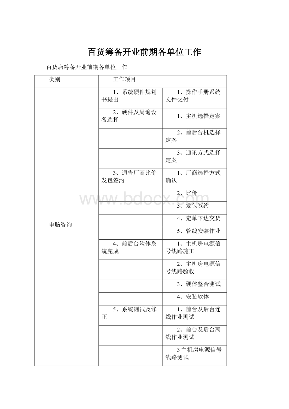 百货筹备开业前期各单位工作Word下载.docx_第1页