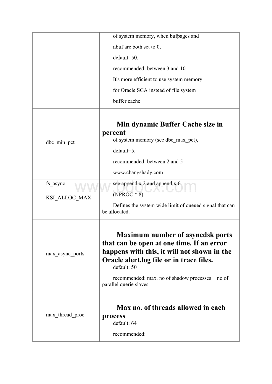 与oracle有关的HPUX内核参数.docx_第2页