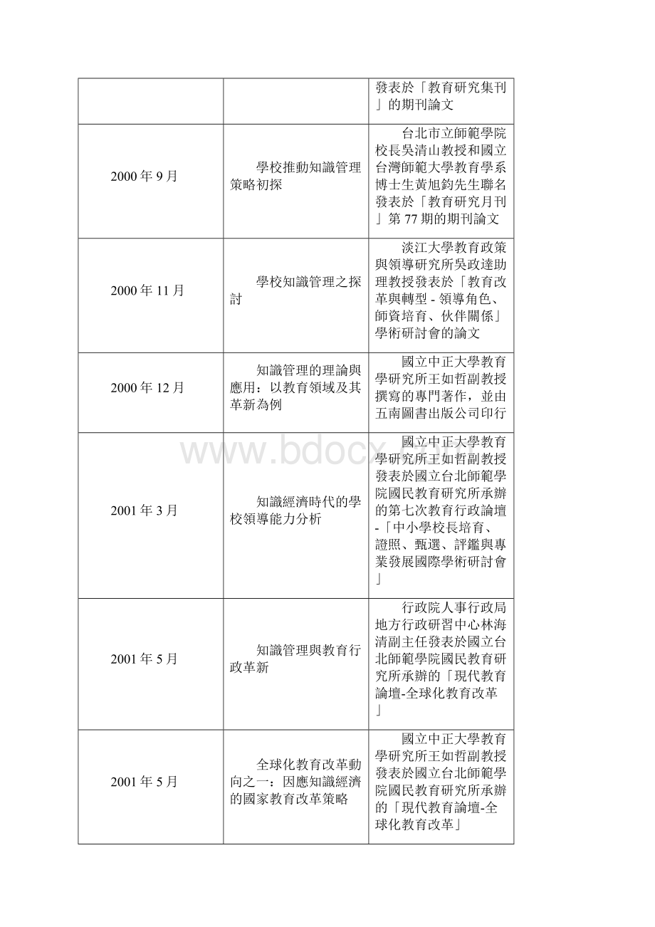 校园知识管理评量之微观探讨.docx_第3页