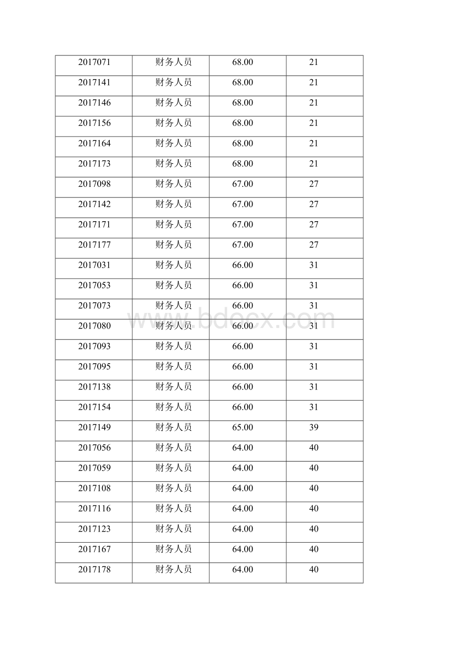 根据招聘工作安排现将笔试成绩及名次予以公布入围面试.docx_第3页