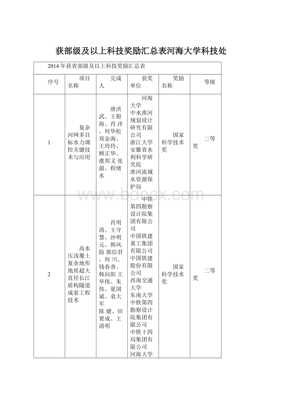 获部级及以上科技奖励汇总表河海大学科技处Word格式.docx_第1页