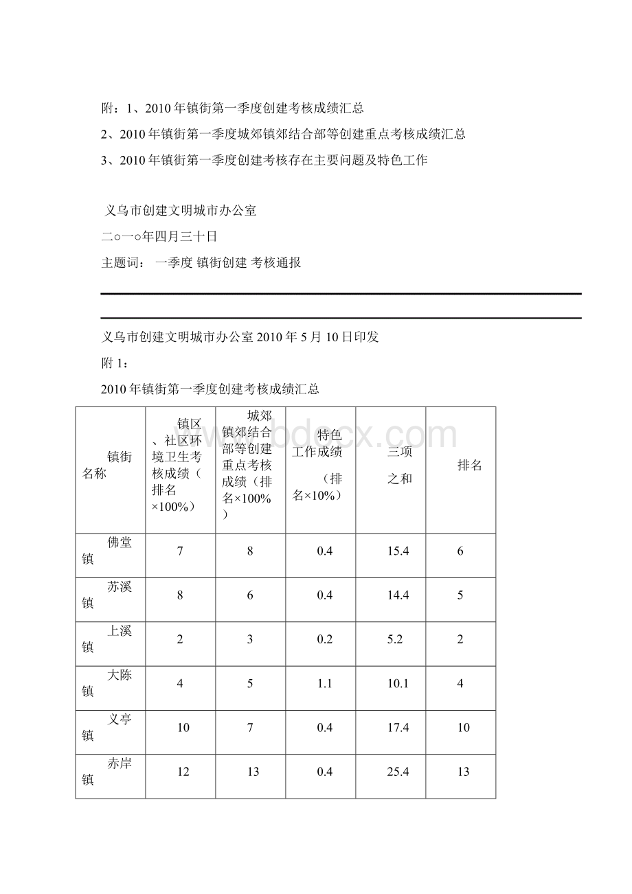 义创建办31号第一季度镇街创建督查考核情况通报.docx_第3页